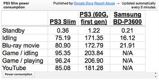 Illustration for article titled PS3 Slim Eats Half the Electicity of the PS3 Fat